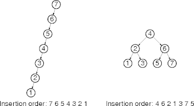 data insertion order