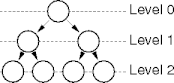 tree levels