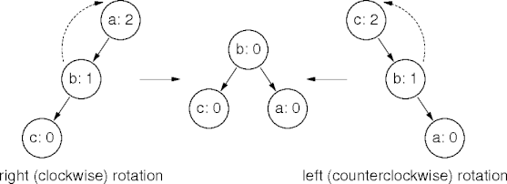 a simple node rotation