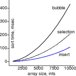 bubble vs insert vs selection on ints