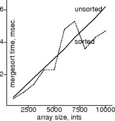 sorted- vs. unsorted-int mergesort