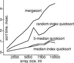 quicksort vs mergesort on sorted ints