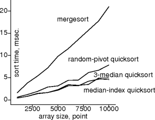quicksort vs mergesort on sorted points