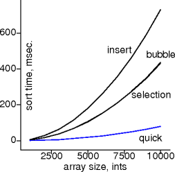 quicksort on ints