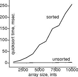 quicksort on sorted ints