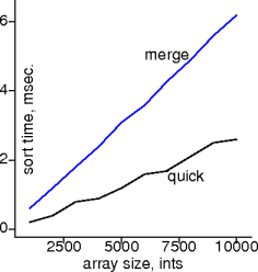 quicksort on sorted ints