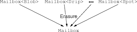 erasure in action