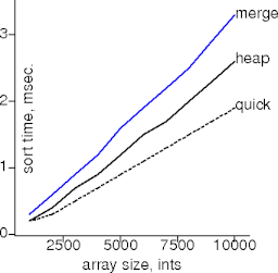 heapsort vs quicksort on ints