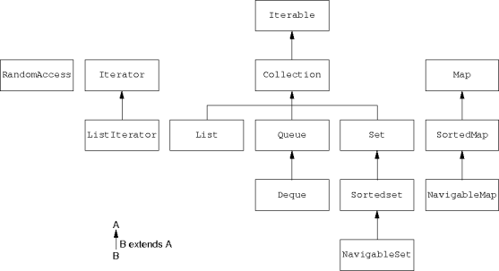 collection interface hierarchy