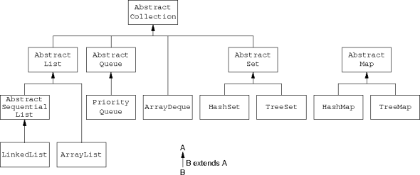 collection implementation hierarchy