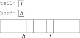 simple array representation for a queue