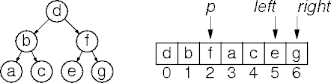 binary tree indexing