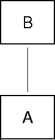 the parent-child relation