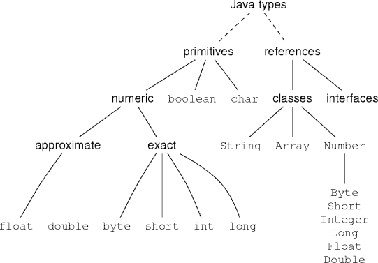 the java type tree
