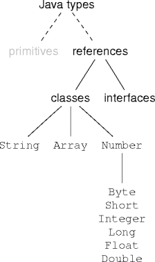 the java type tree