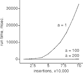 amortization in effect