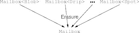 erasure in action