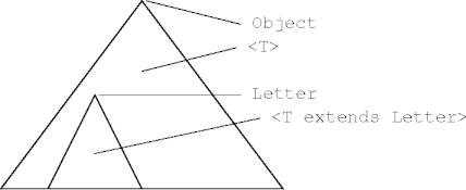 bound conjunctions