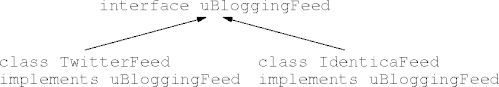 subtype polymorphism
