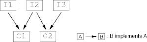 ahierarchical interface types