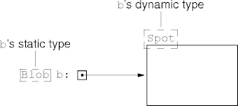 static vs dynamic type