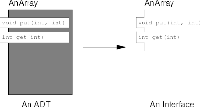 adts to interfaces