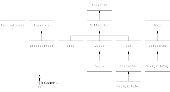 collection interface hierarchy