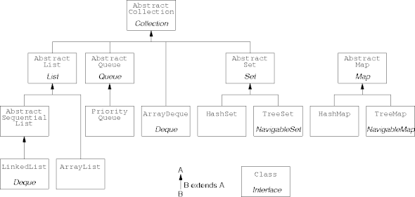 collection implementation hierarchy