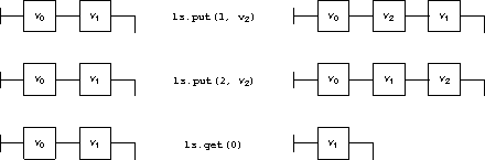 linked-sequence operation examples