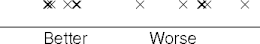 good and bad measurement spreads