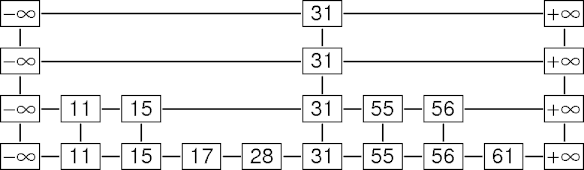 an example skip list