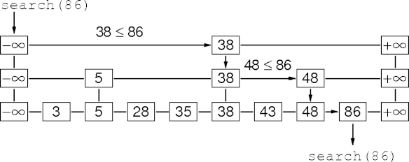 an example skip list search