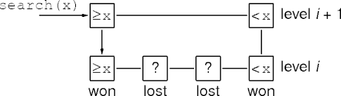 moving right through a skip list