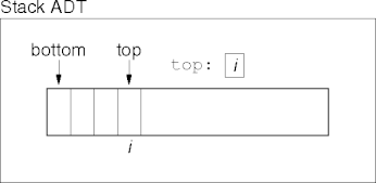array representation for a stack