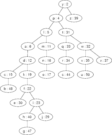 an example treap