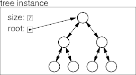 a tree instance
