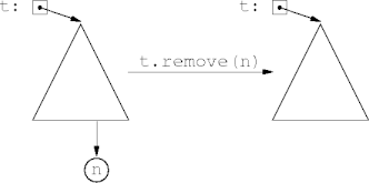 removing a leaf node