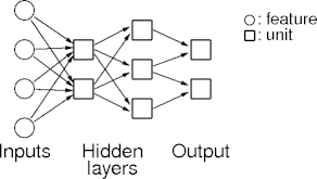 a feed-forward neural network