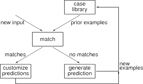cased-based reasoning