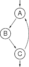 a troublesome cycle