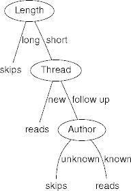 an example decision tree