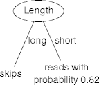 another example decision tree