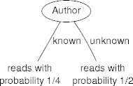 some decision trees