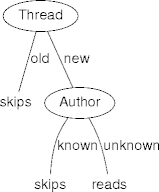 some decision trees