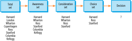 b-school decisions