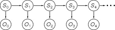 a hidden markov model