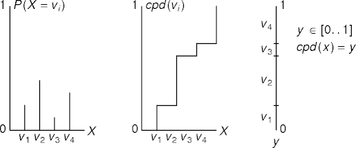 cumulative distribution