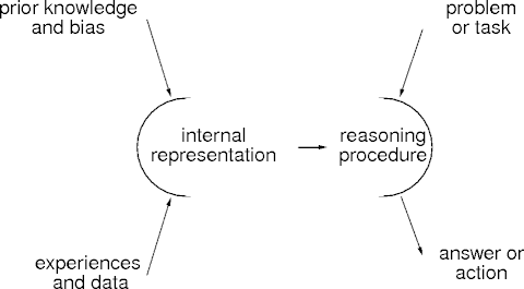 a learning architecture