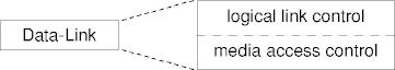 the data-link sublayers