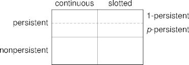 csma protocols